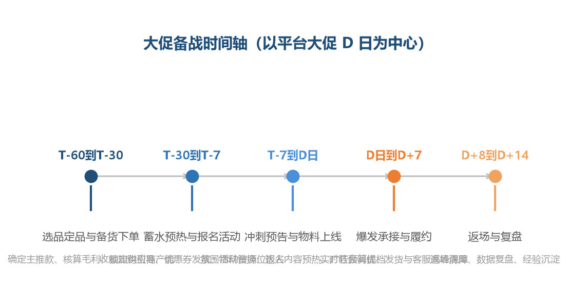 大促操盘从 T-60 天就开始，临到爆发才动手的卖家往往输在起跑线