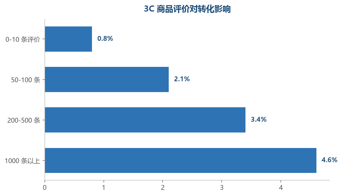 评价数是 3C 转化的关键变量，千条评价转化率是新品五倍