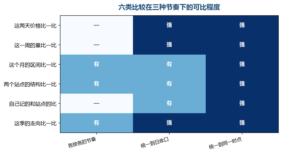 只有统一到同一个时点,贴当天的那些比较才立得住