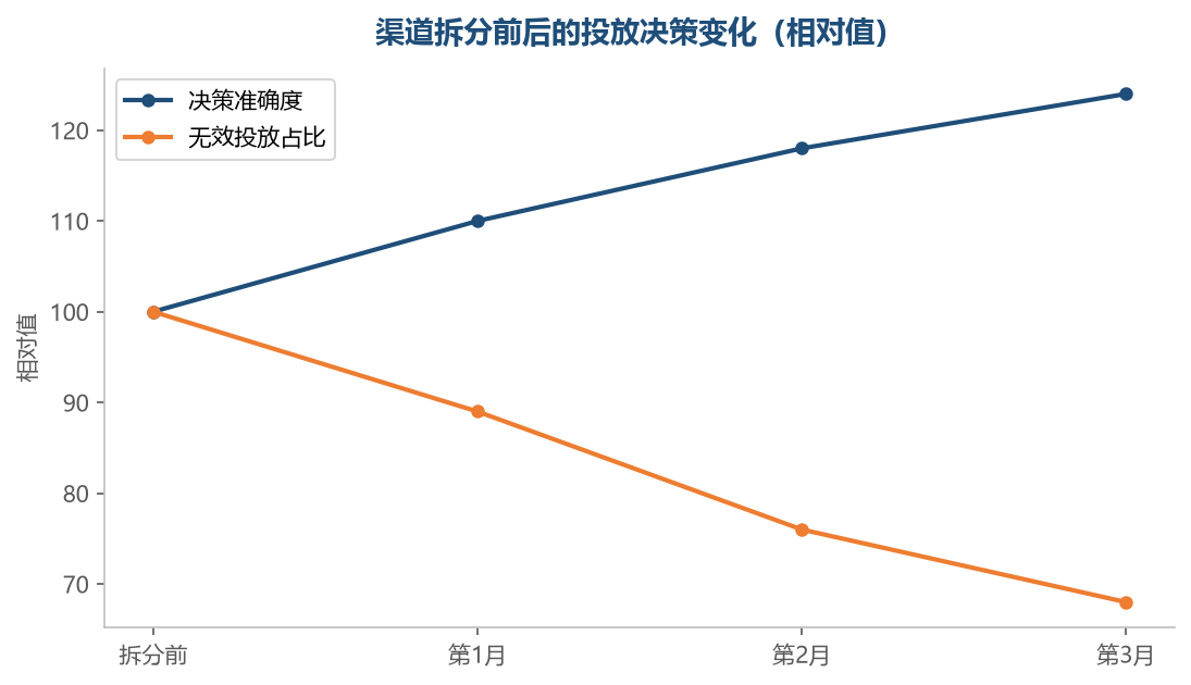 拆开看之后,推广预算才真正花在有效的地方