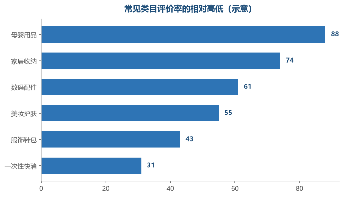 不同类目的评价率能差出数倍,用统一比例容易偏