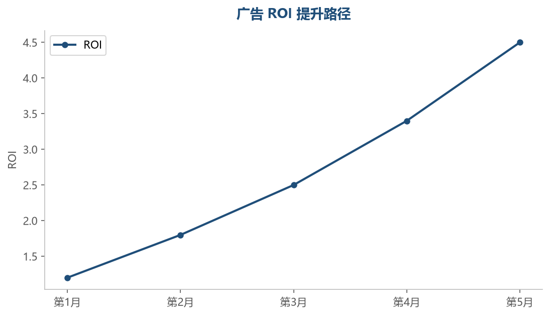 ROI 提升是渐进过程，数据积累和策略迭代逐步见效