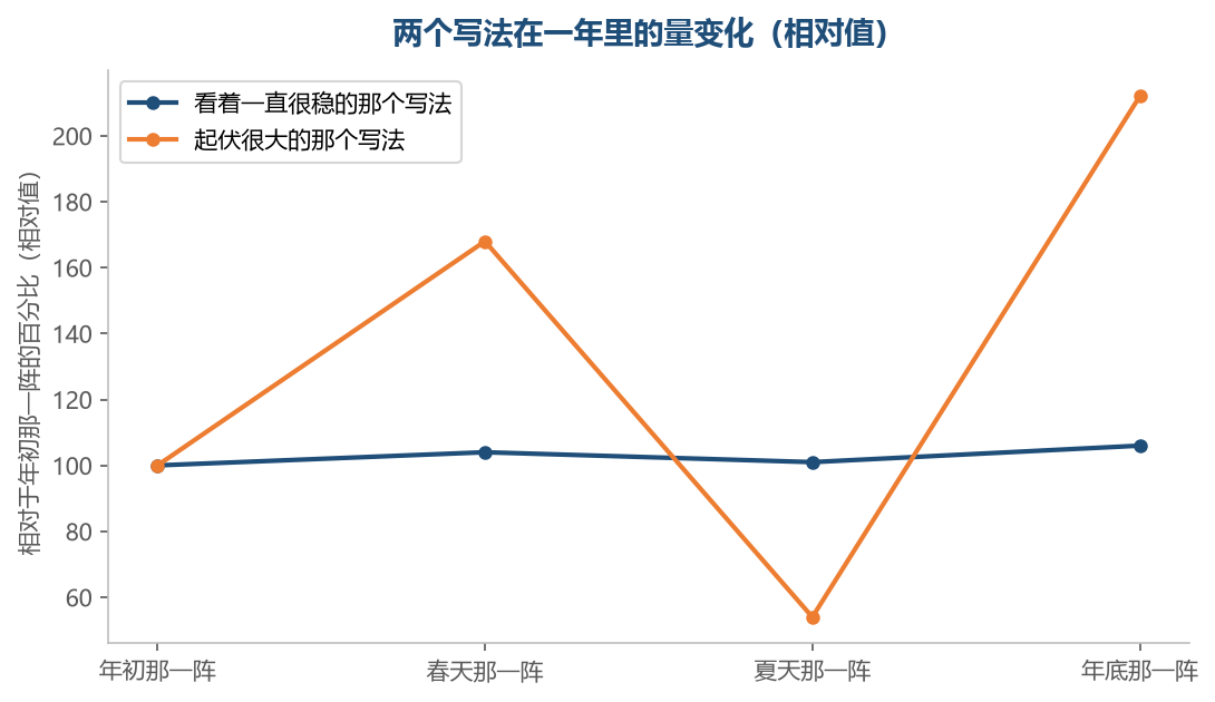 图注:稳的那条线不代表没变化,它可能只是被抹平了