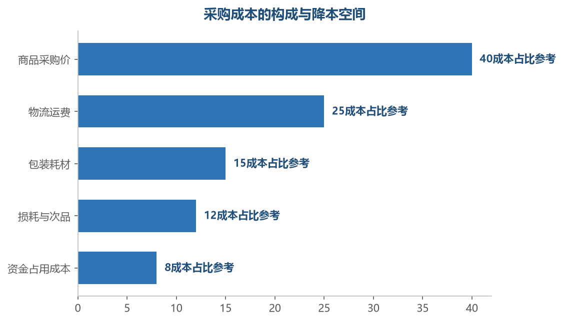 采购价和物流是成本大头，包装和损耗是常被忽视的降本空间