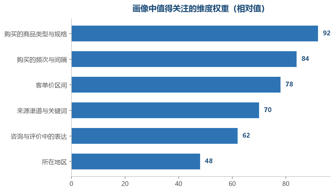 行为数据比人口统计特征更能指导实际的运营动作