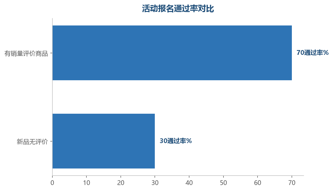 有销量和评价基础的商品,活动报名通过率更高