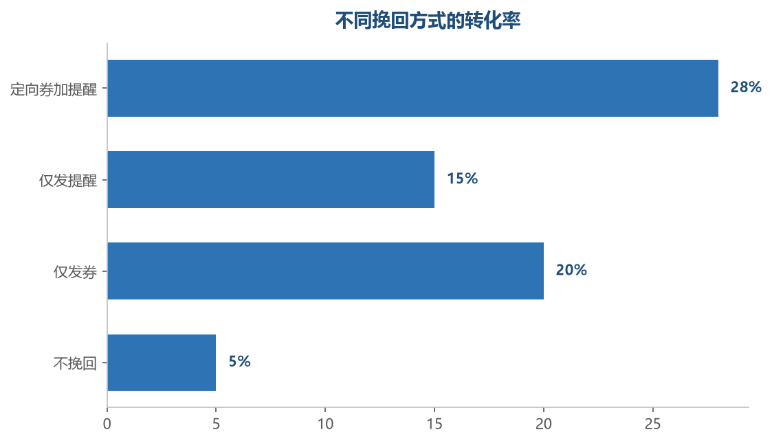 券加提醒的组合转化率最高,单一的挽回方式效果有限