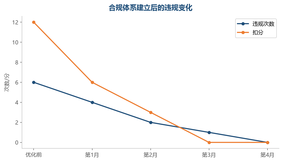 虚假交易和虚假评价是高压线,处罚最严厉,绝不能碰