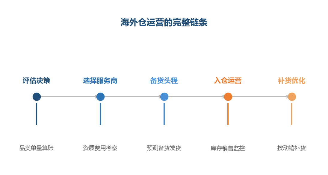 海外仓是一条完整的运营链条：决策、选商、备货、运营、补货——每一环都要管理
