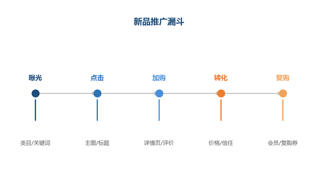 新品推广漏斗