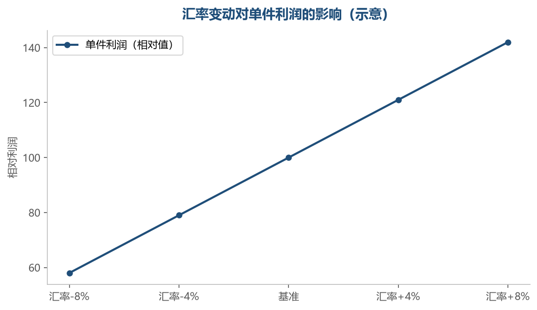 利润越薄，汇率波动带来的影响越剧烈，缓冲空间也越小