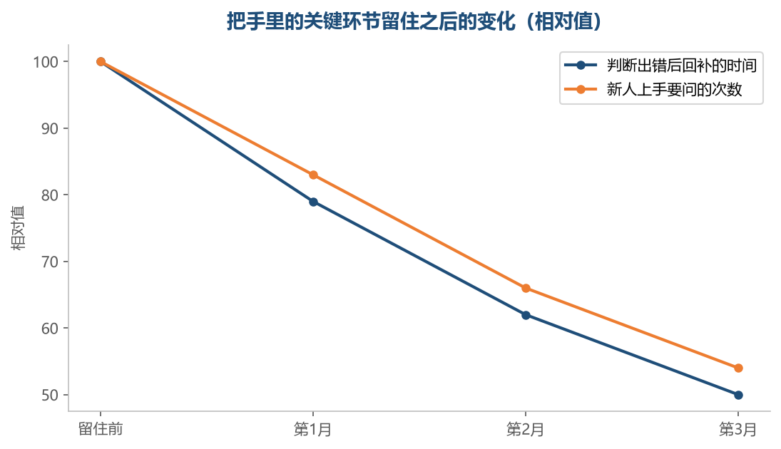 关键环节留住之后,判断出错和新人求教的次数都降下来
