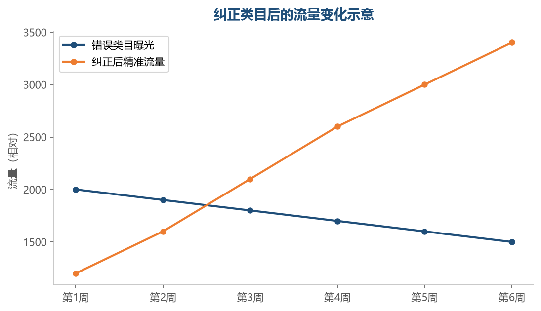 错放类目的流量看似不少但转化差,纠正后精准流量稳步上升,转化效率明显改善
