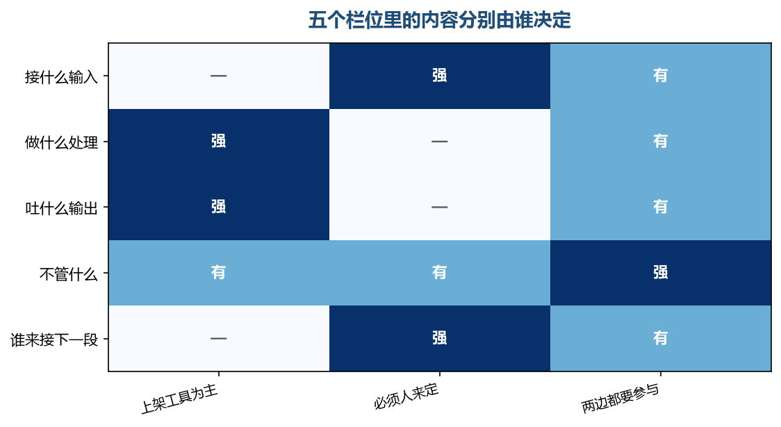 只有中间两栏完全属于工具，其余三栏都有人的份