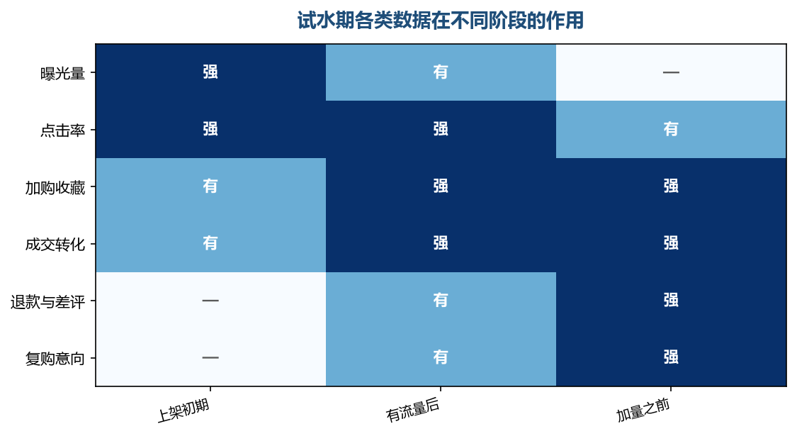 同一批数据在不同阶段要看的东西不一样,顺序不能颠倒