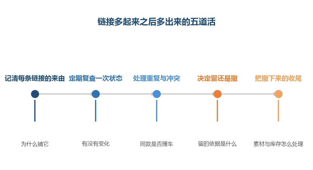这五道活都不在铺出去的那一刻,却每一条都要花时间