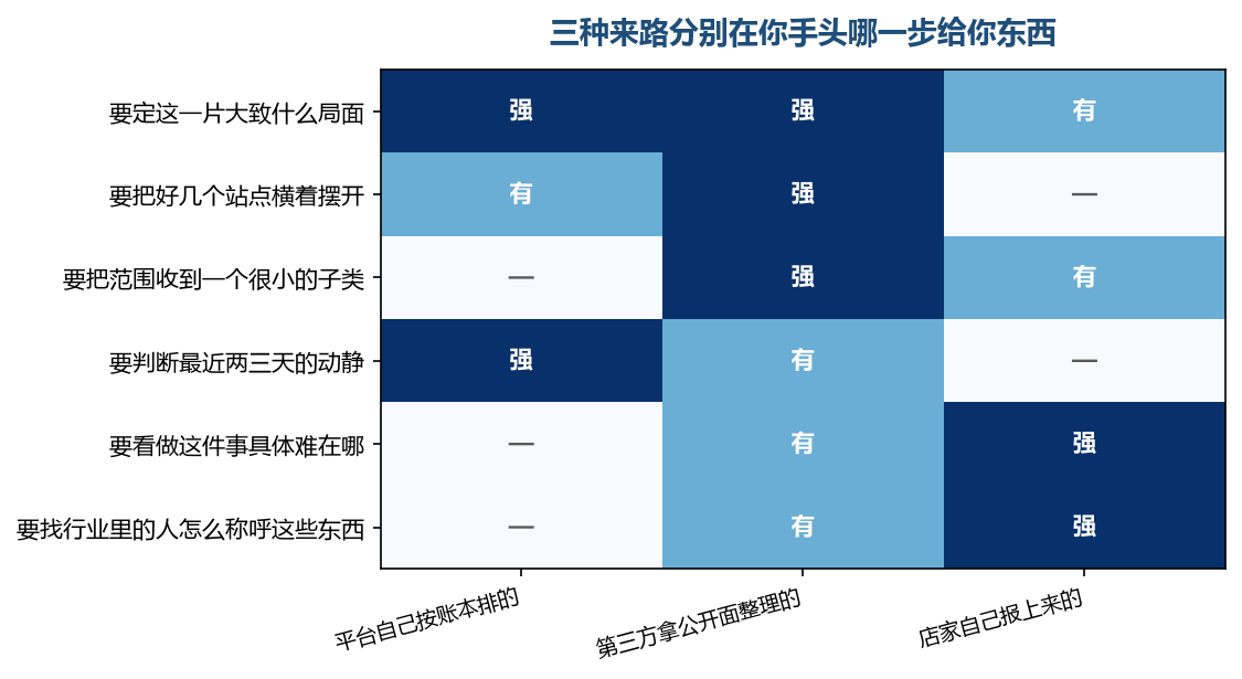 三种来路各有自己顺手的时候，互相顶不了班