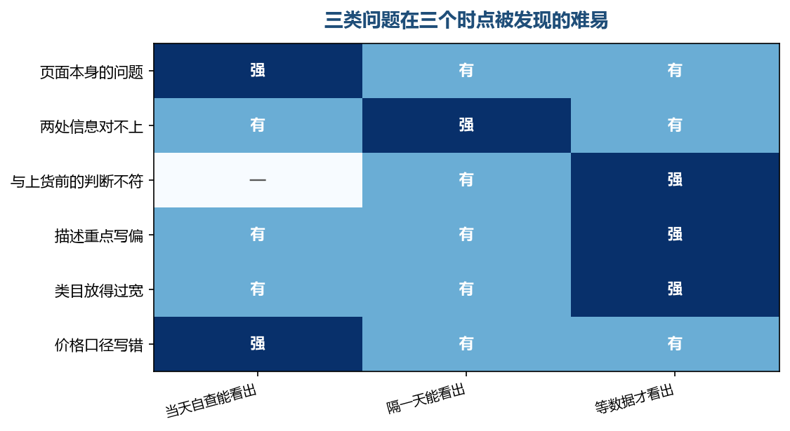越往下走越依赖数据，所以能靠自查解决的，不要留到数据那一步