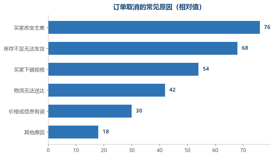 前几项是可以通过流程改善的