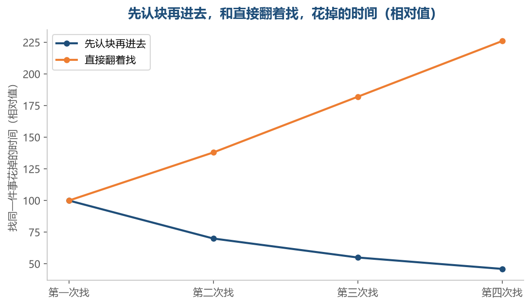 先花两分钟认块的那种，往后每一次都更省；直接翻着找的那种，每一次都比上一次更费
