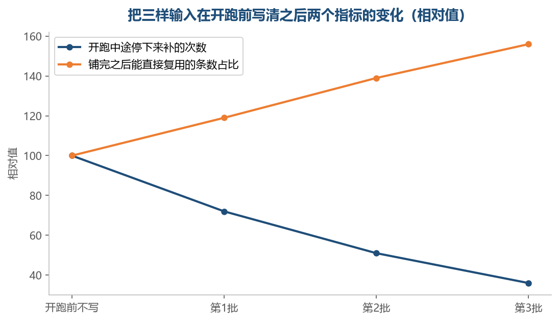 三样写在开跑之前，中途停下来补的次数会一批比一批少