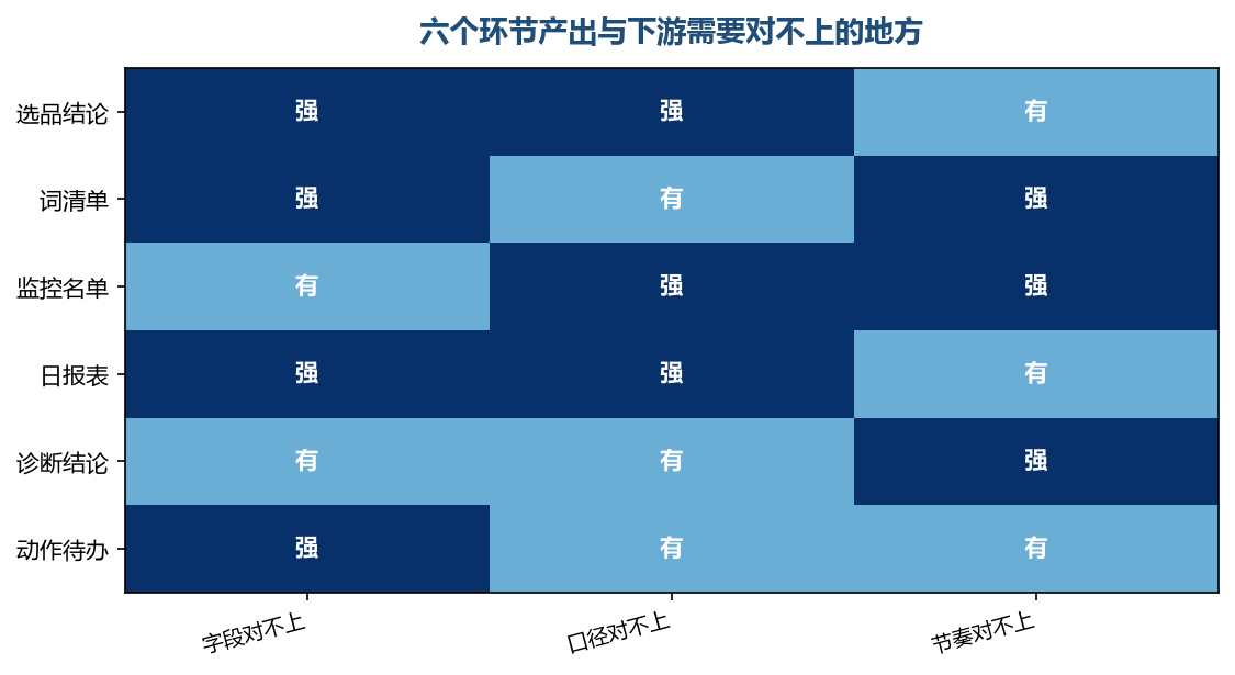 对不上很少是内容错,多数是字段、口径、节奏三样里的某一项