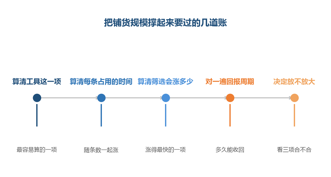 前三项都算过,第四步的对账才有意义