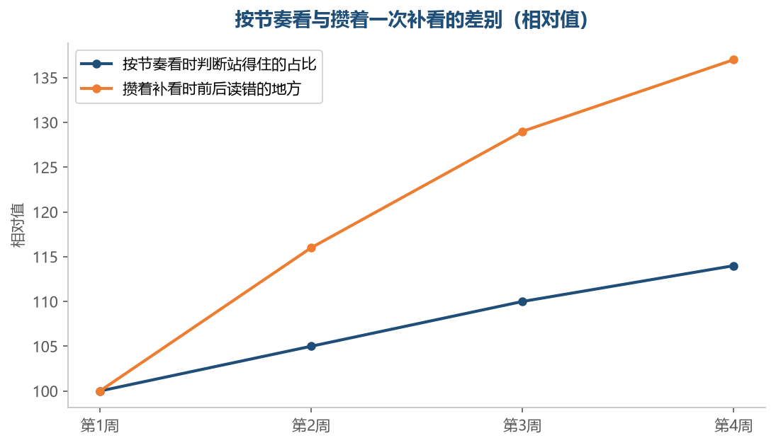 攒着一次补看的次数越多,前后两段被读成一件事的机会越大
