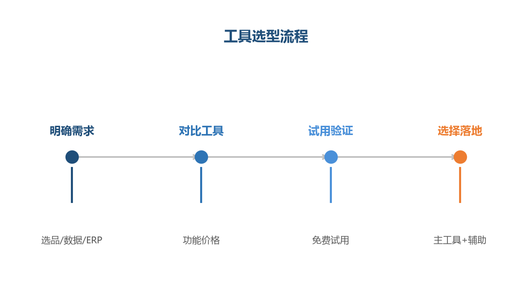 工具选型流程