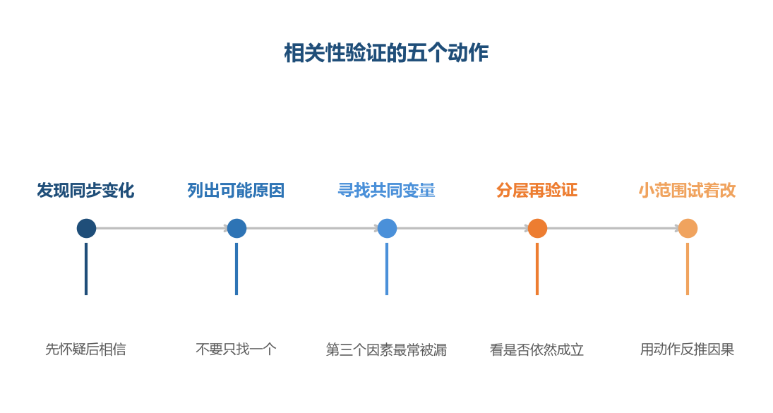 先怀疑再相信,是相关性验证的基本态度