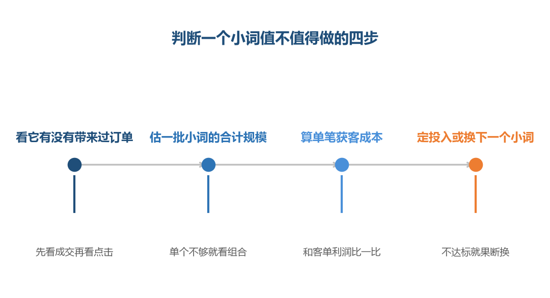 小词的判断要放在一批词里看，单个词的搜索量说明不了问题