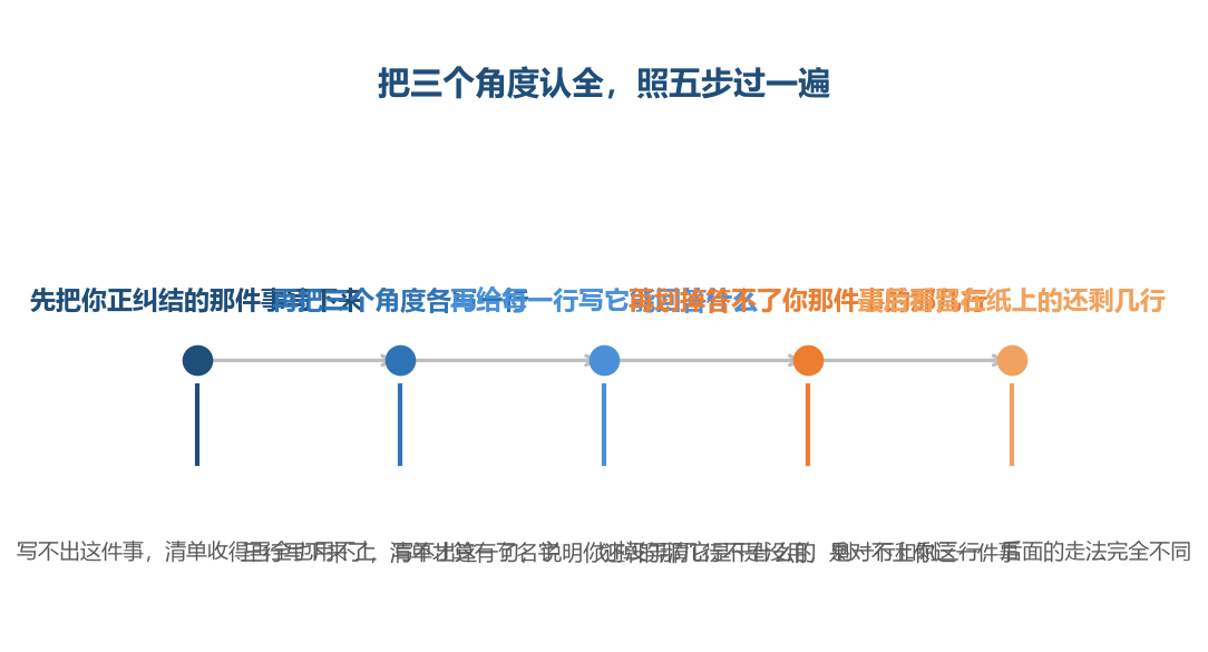 清单先要有名字，划掉的那几行不是废的，只是对不上你此刻要问的那一件事