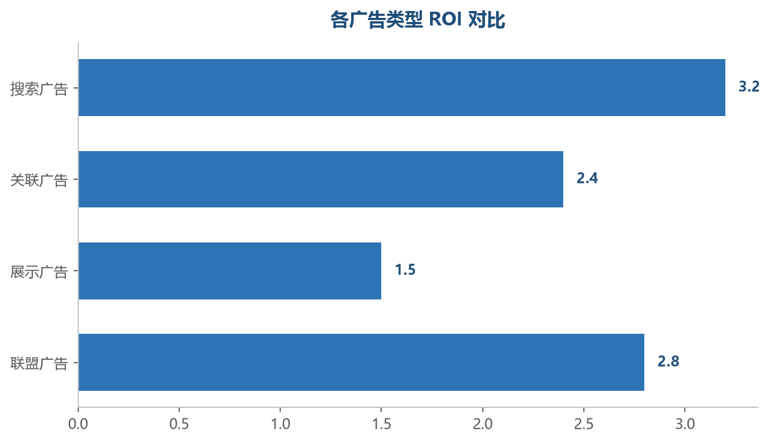 搜索广告 ROI 最高，展示广告最低，不同类型承担不同角色