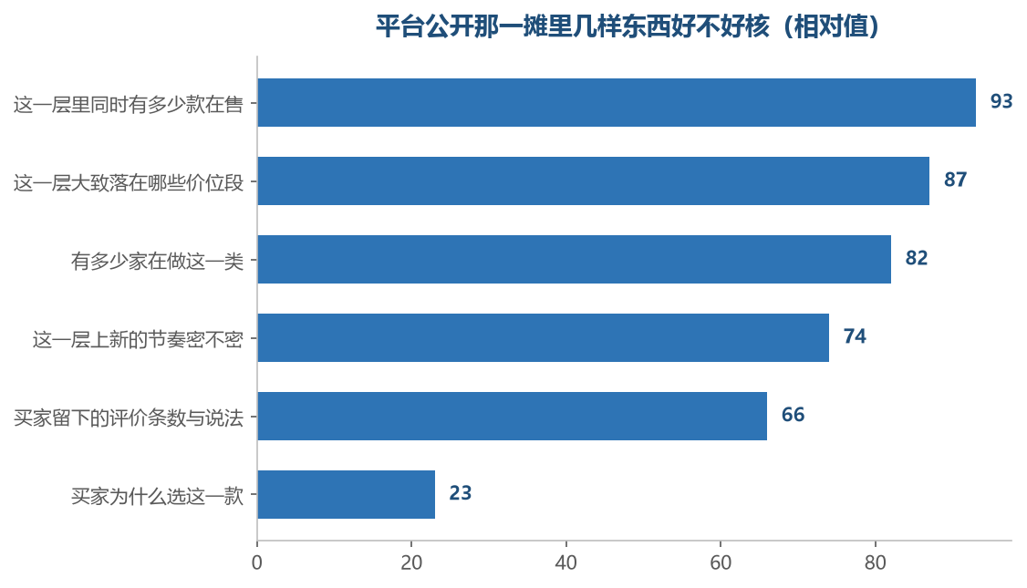 越靠下的那两样越难核,最后一样在这一摊里根本找不到