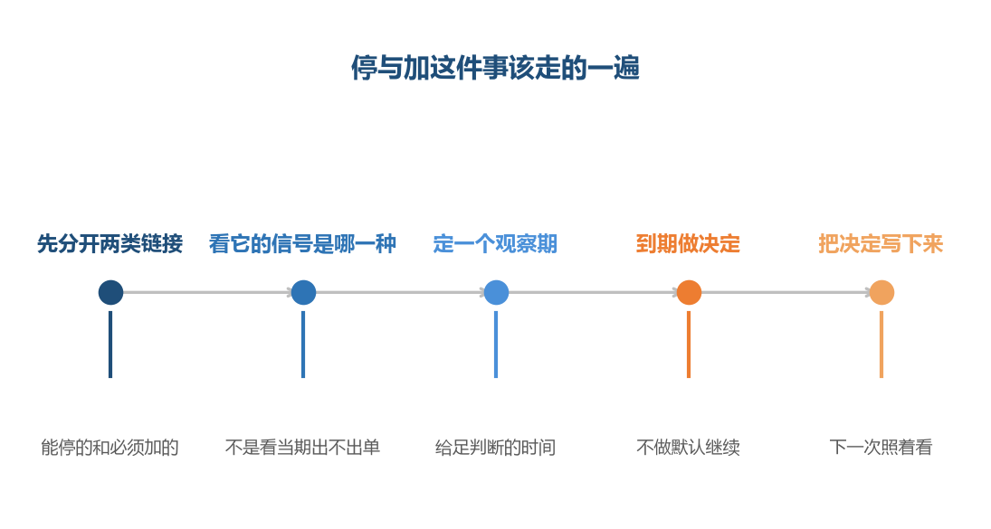 犹豫的地方不在标准,在于从来没有给这个判断定过一个到期日