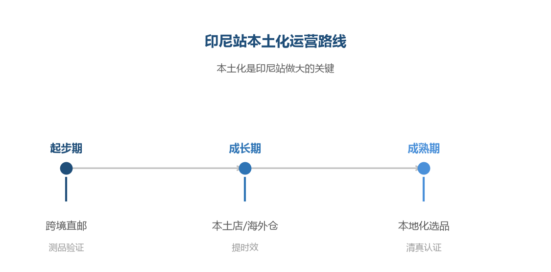 印尼站本土化运营路线