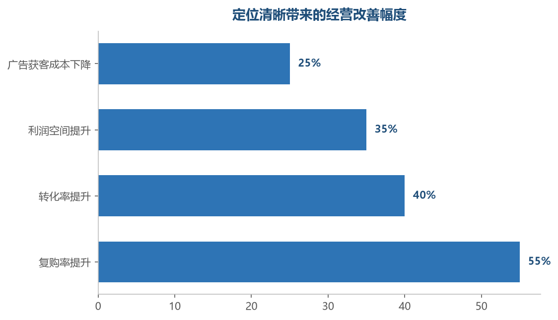 定位的价值直接体现在转化、复购、利润和获客成本的全面改善