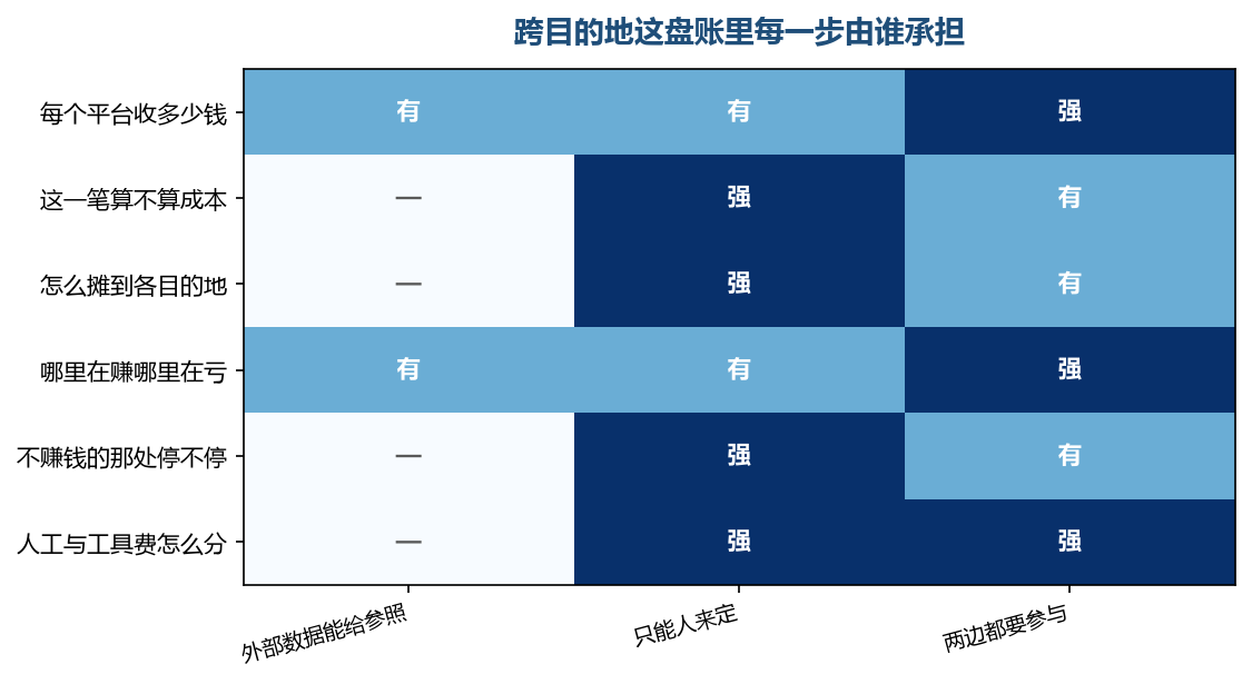 这一步该算成本、摊到哪、要不要停，数据那一列都是空的