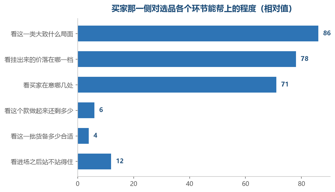 越靠上的越能帮上，越靠下的一点都用不上，这三项正好是选品真正下判断的那几项