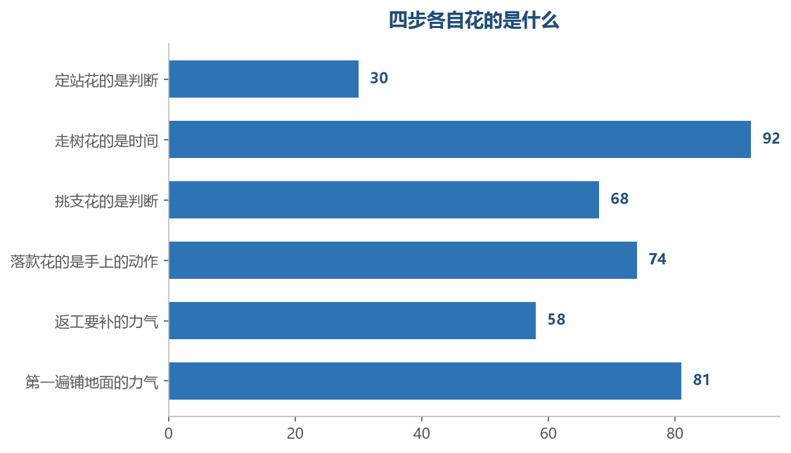 前两步花时间,后两步花判断,返工补的力气几乎全落在那两步之间