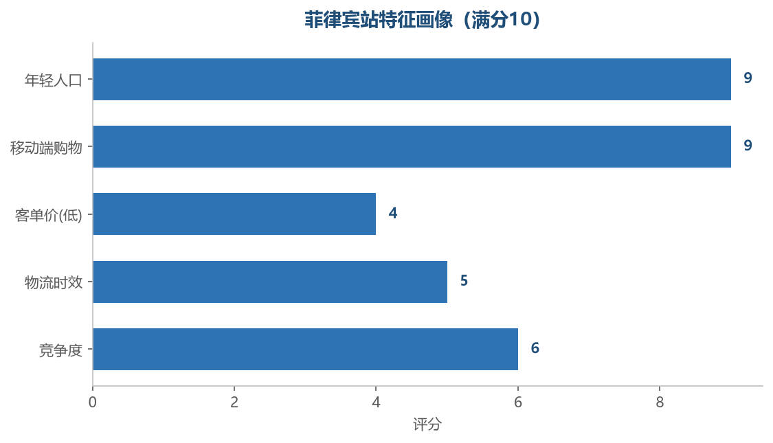 菲律宾站特征画像
