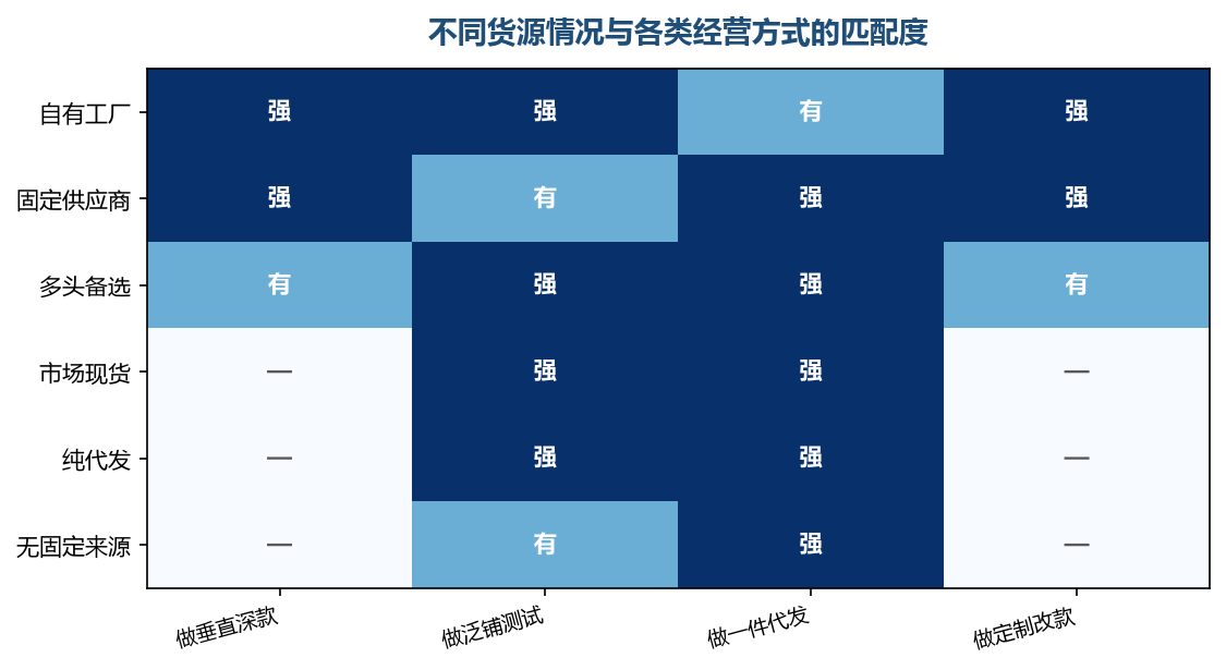 货源越稳定越能往垂直深款走,越不稳定越适合先用泛铺测试需求
