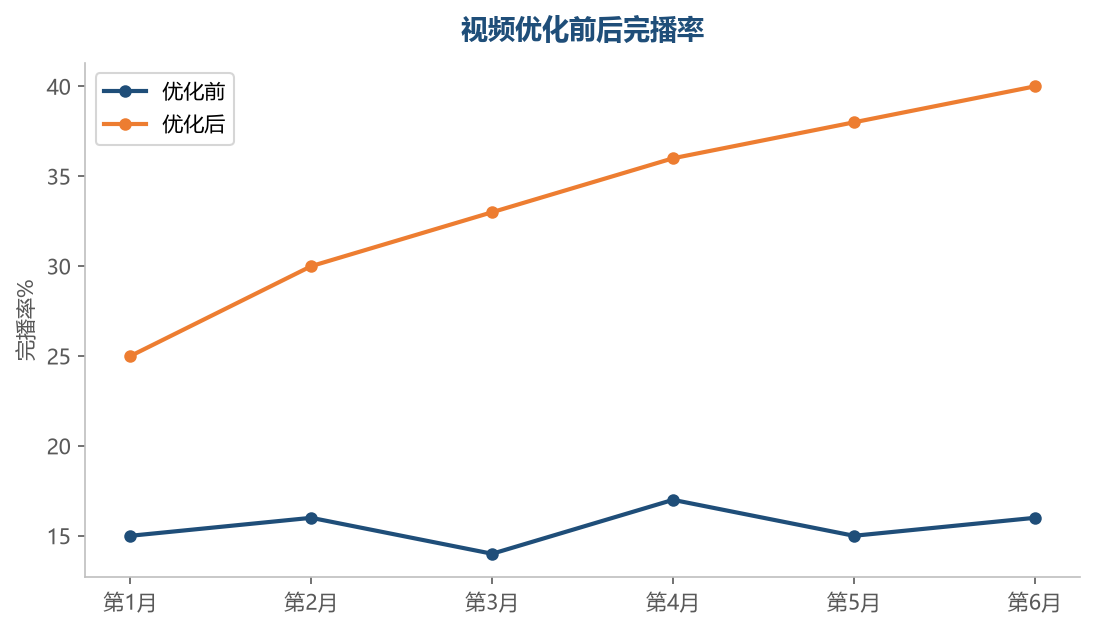 视频完播率提升