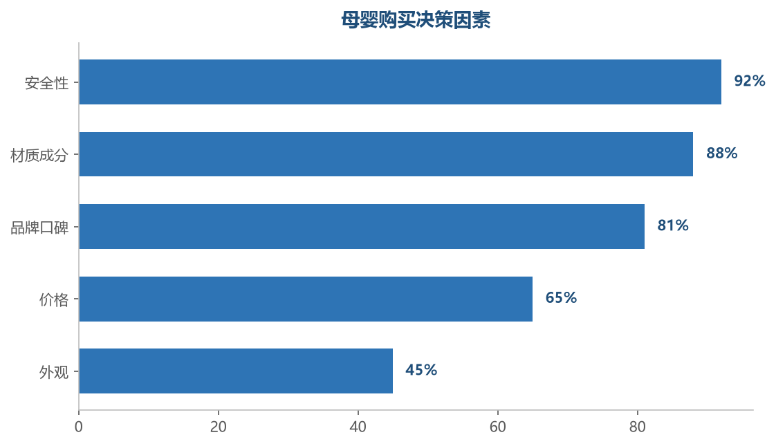 安全和材质是母婴买家的第一决策因素，远超价格