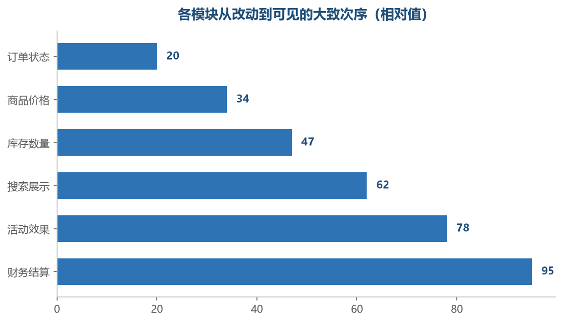 越靠财务的模块越慢,用不同的耐心去等