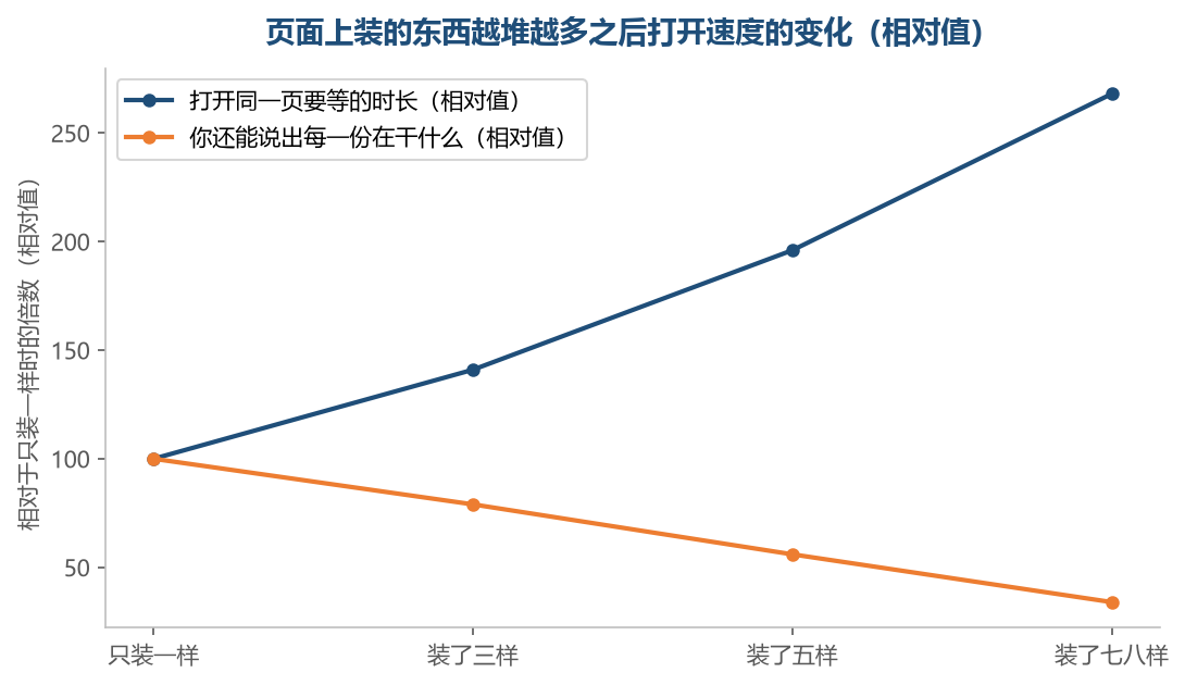 数量往上加的时候，等待的时长一路走高，而你对每一份在干什么的把握一路走低