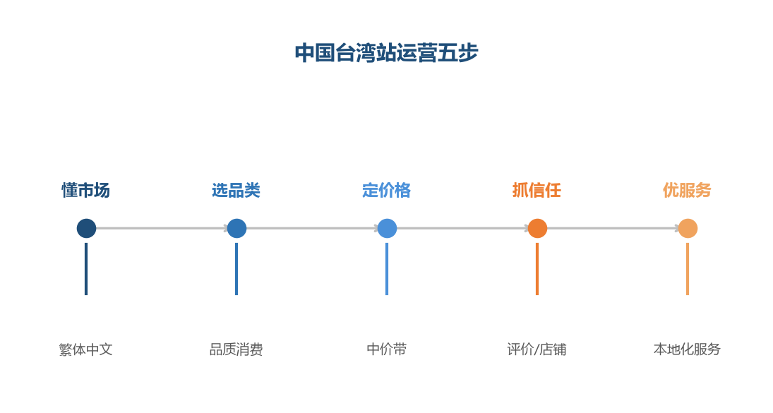 运营五步