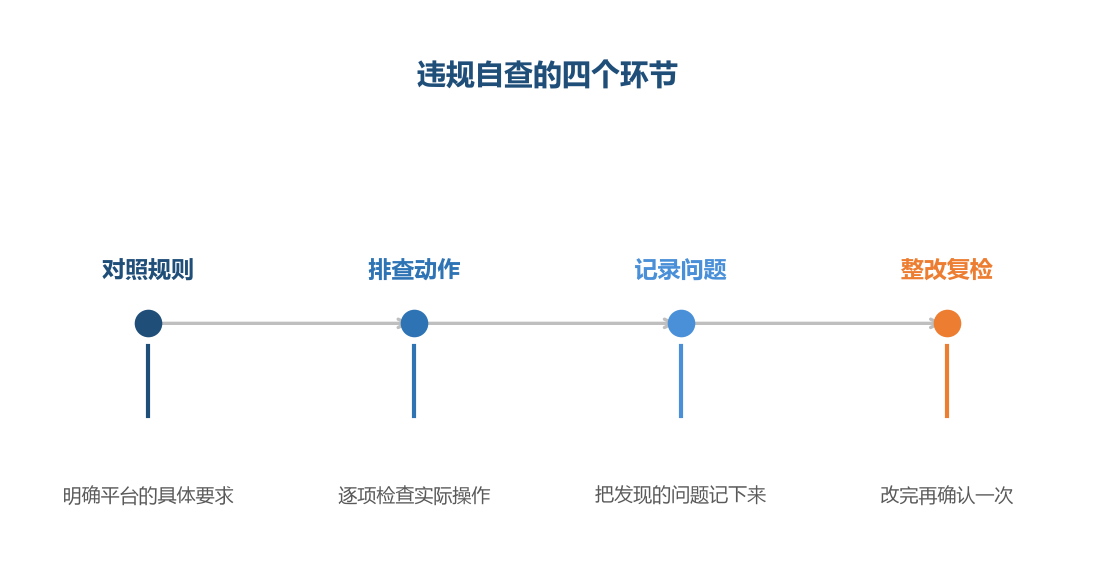 自查的价值在于把违规消灭在发生之前