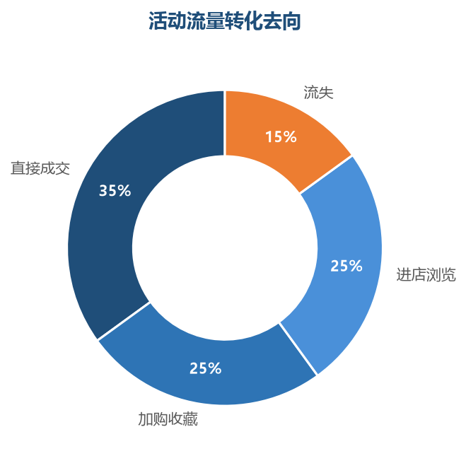 活动流量去向
