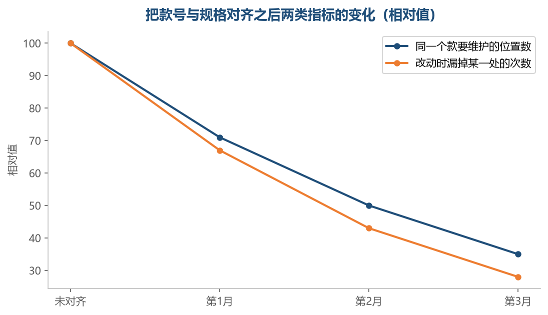 对齐之后，要维护的位置数和漏改的次数一起往下走